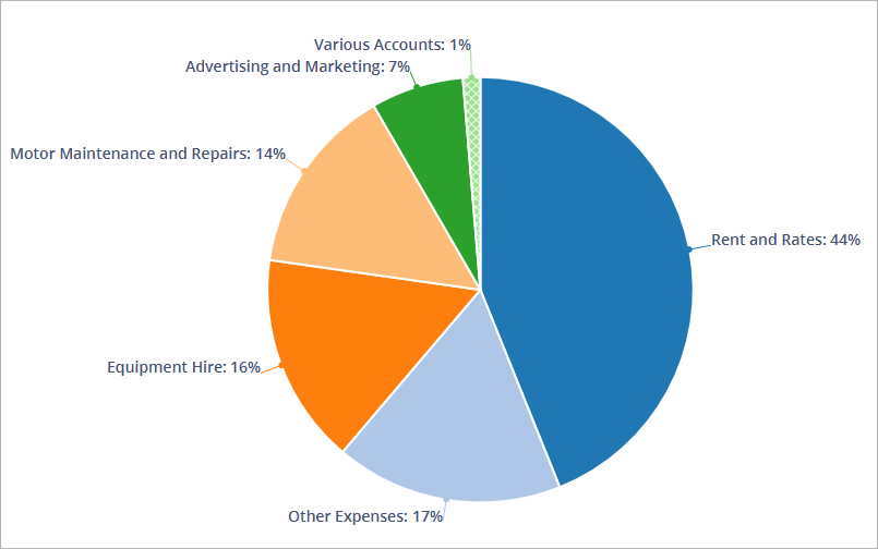 Accounting Software screenshot spending pie chart